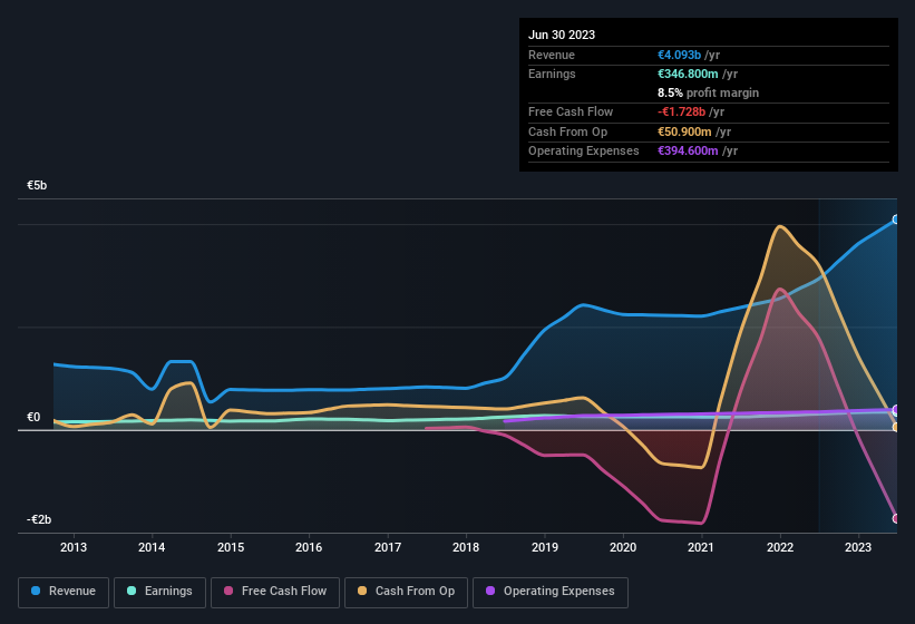 earnings-and-revenue-history