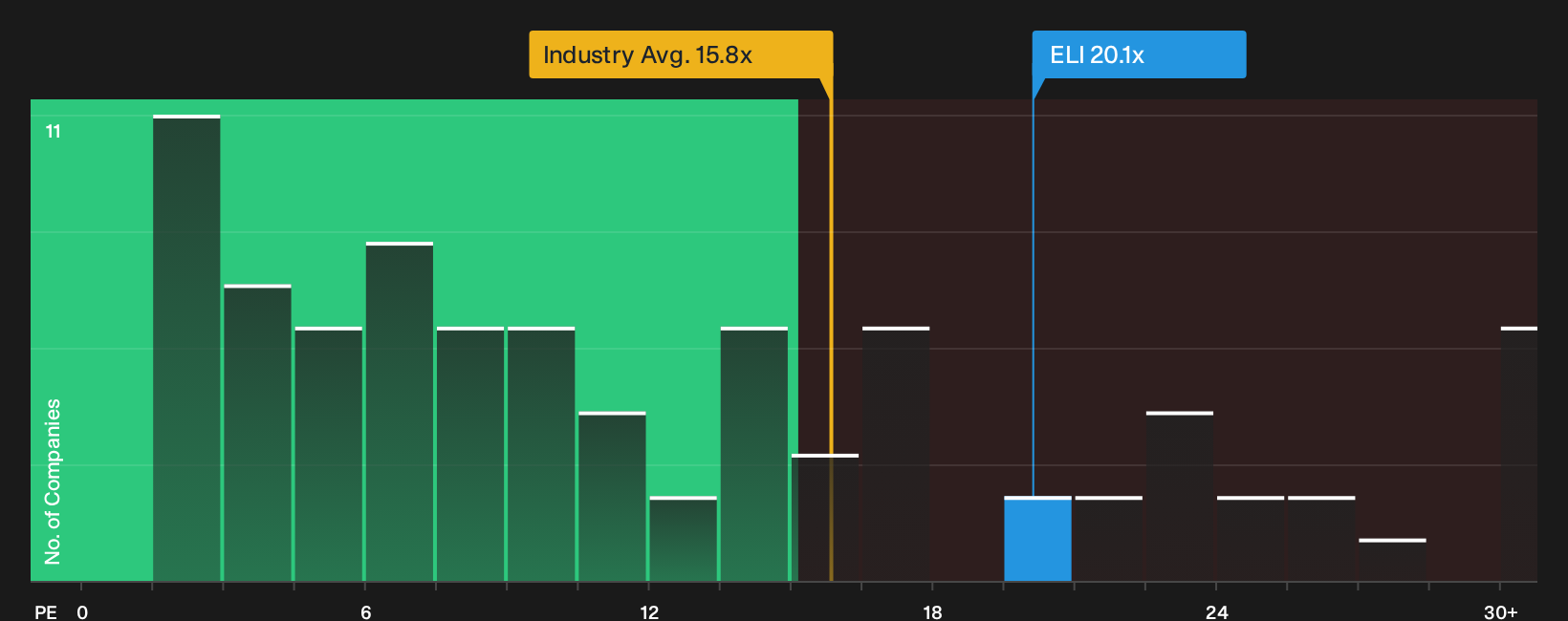 ENXTBR:ELI P/E Ratio as at Sep 2026