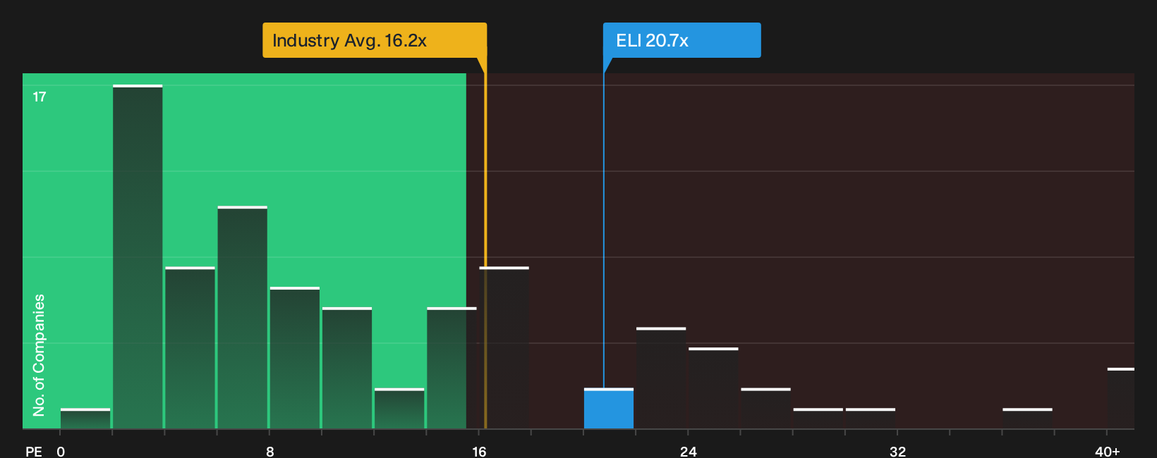 ENXTBR:ELI P/E Ratio as at Sep 2026