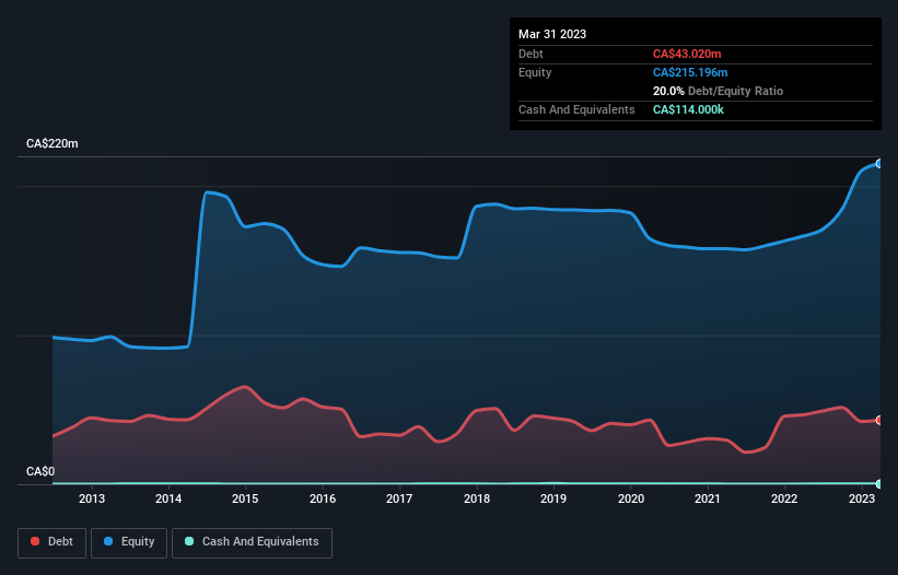 debt-equity-history-analysis