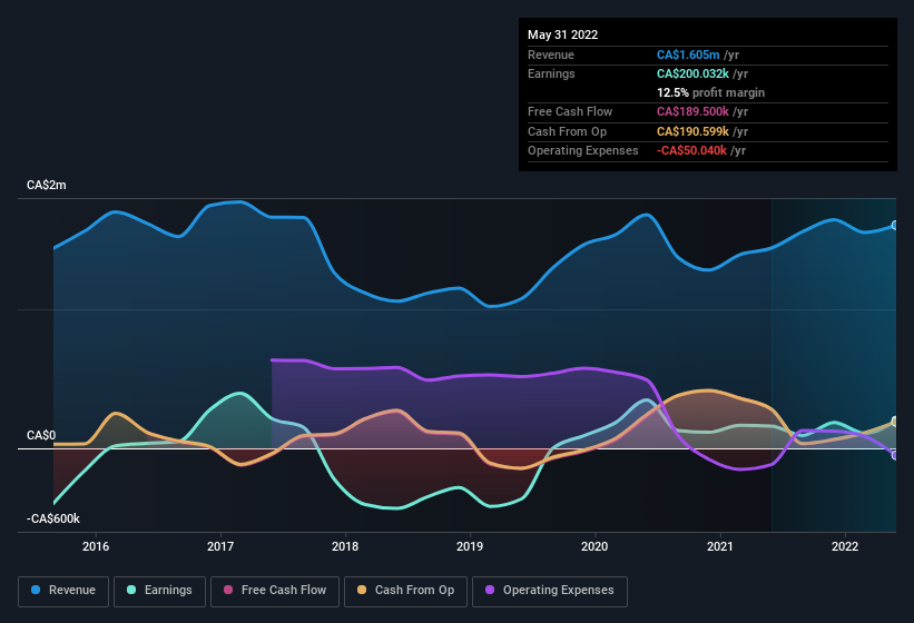 earnings-and-revenue-history