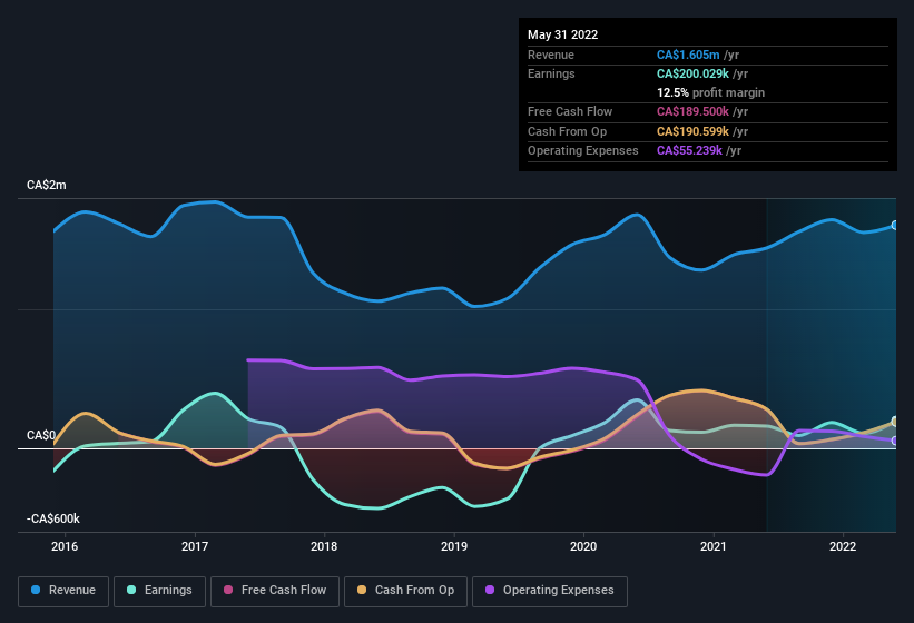 earnings-and-revenue-history