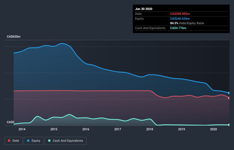 debt-equity-history-analysis