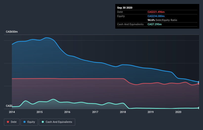 debt-equity-history-analysis