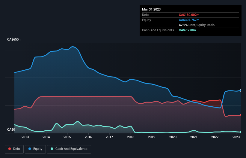 debt-equity-history-analysis