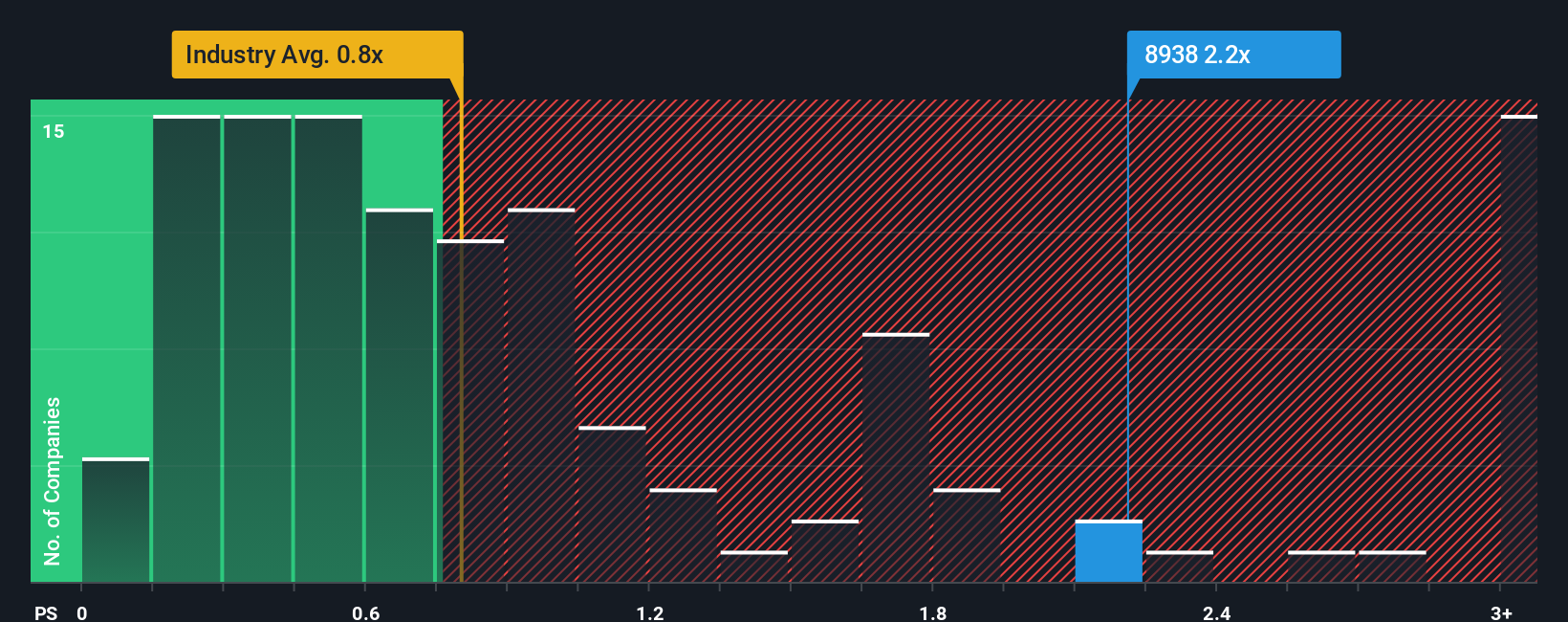 ps-multiple-vs-industry