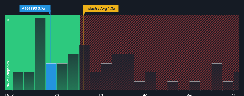 ps-multiple-vs-industry