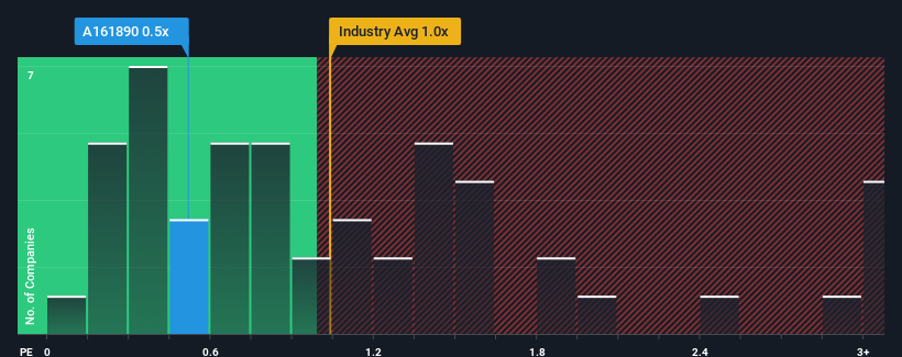 ps-multiple-vs-industry