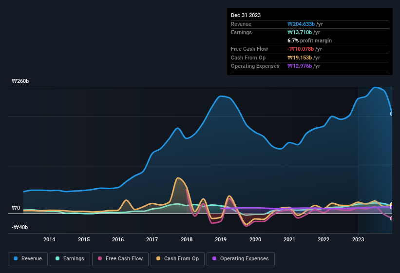 earnings-and-revenue-history