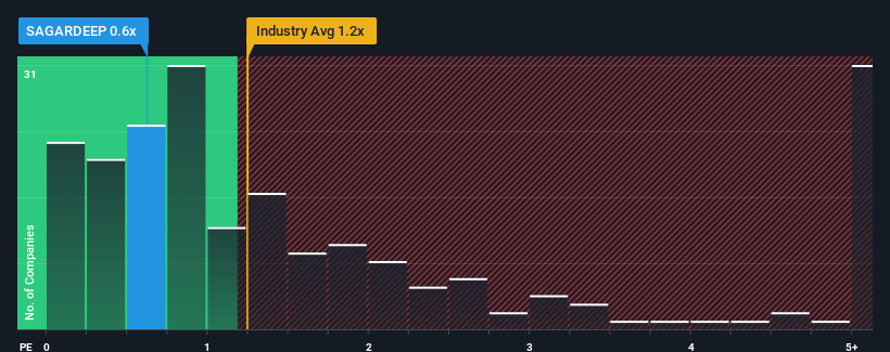 ps-multiple-vs-industry