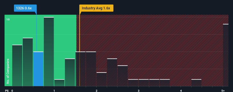 ps-multiple-vs-industry