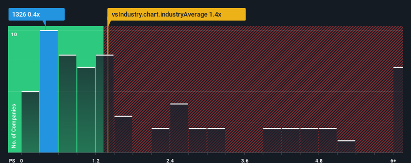 ps-multiple-vs-industry
