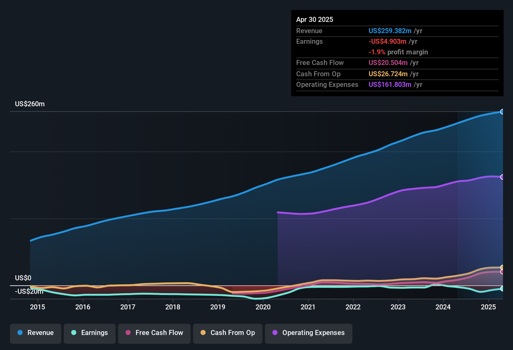 earnings-and-revenue-history
