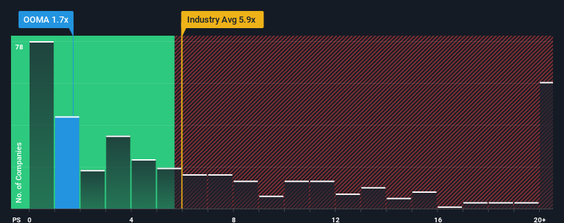 ps-multiple-vs-industry