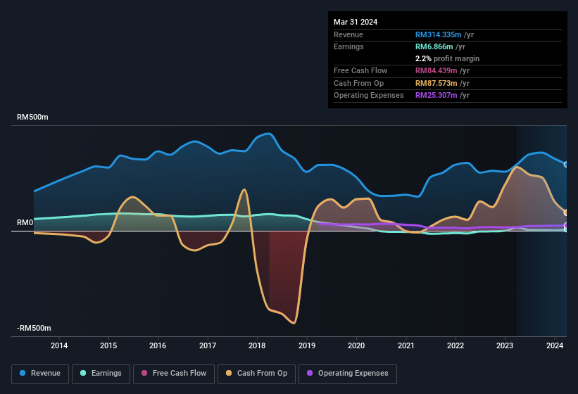 earnings-and-revenue-history