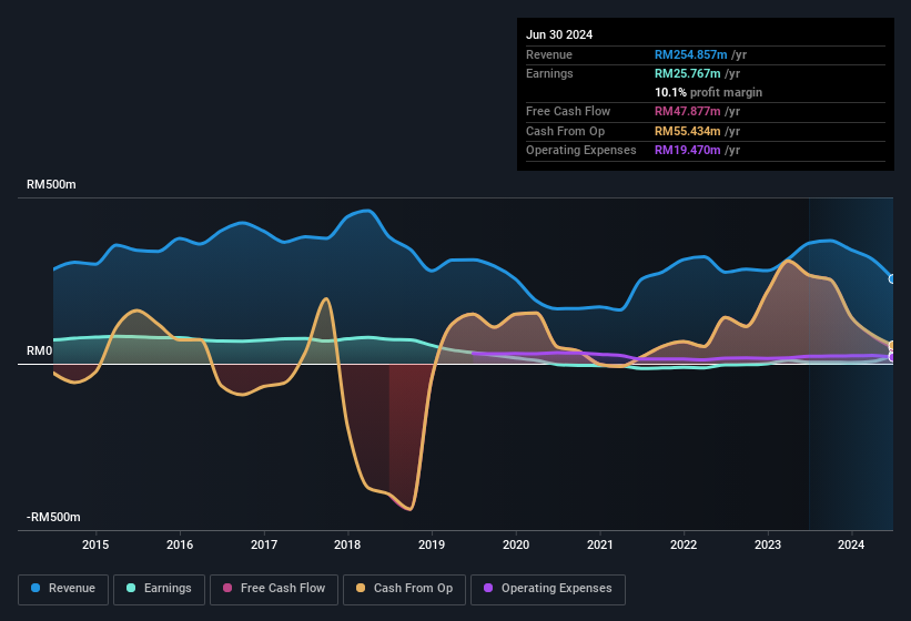 earnings-and-revenue-history