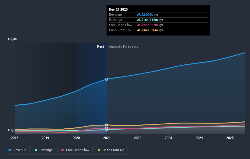 earnings-and-revenue-growth