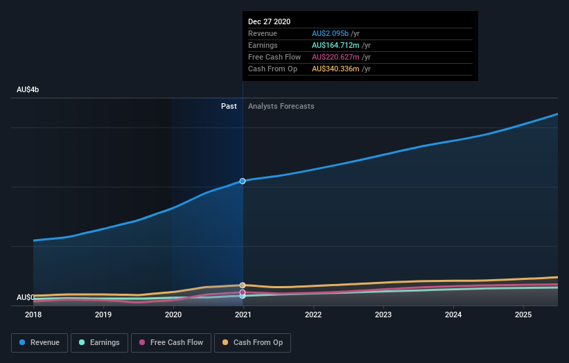 earnings-and-revenue-growth