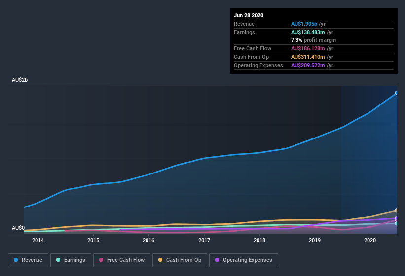 earnings-and-revenue-history