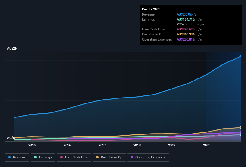 earnings-and-revenue-history