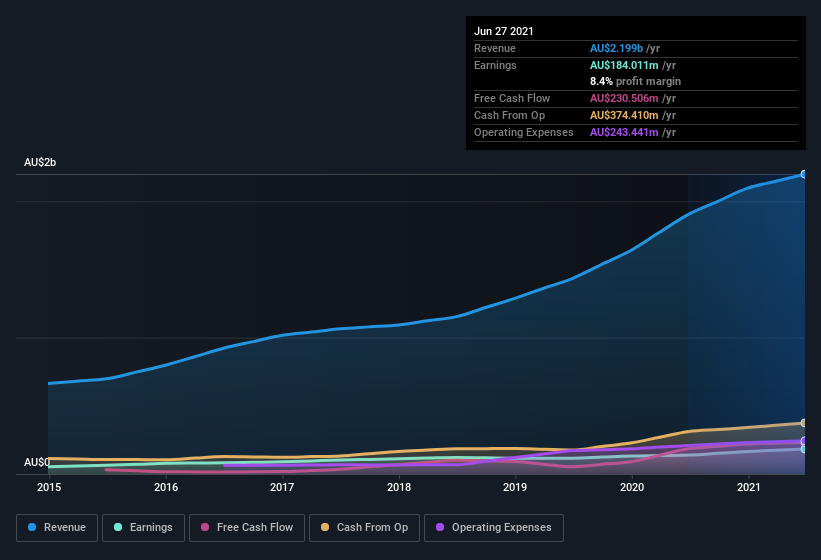 earnings-and-revenue-history