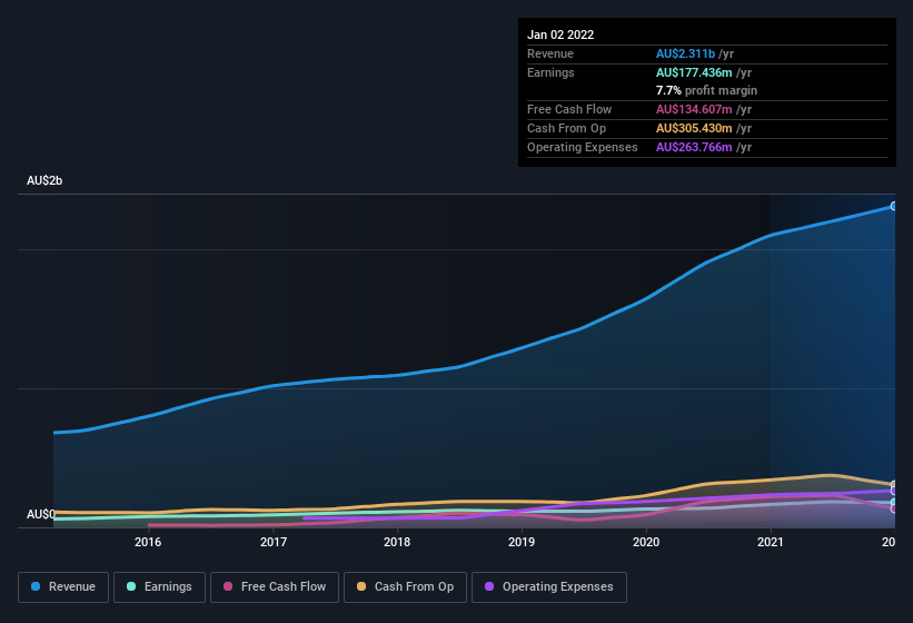 earnings-and-revenue-history