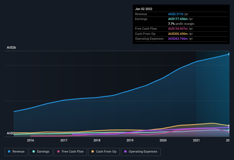 earnings-and-revenue-history