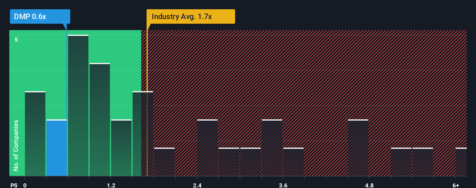 ps-multiple-vs-industry
