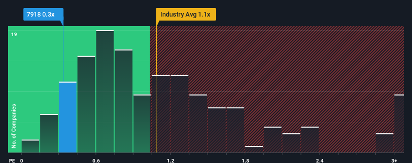 ps-multiple-vs-industry