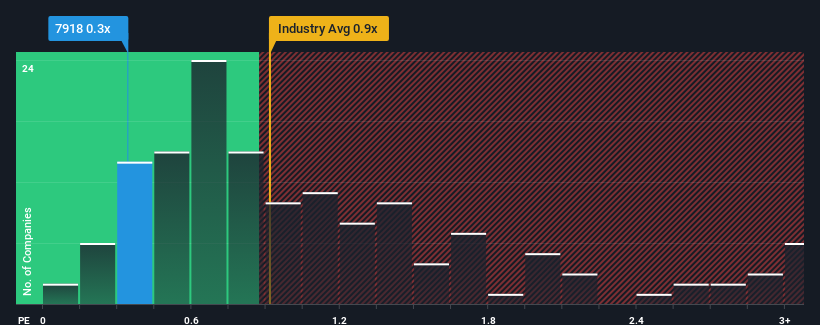 ps-multiple-vs-industry