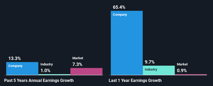 past-earnings-growth