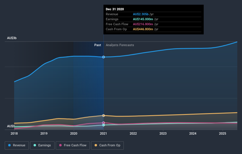 earnings-and-revenue-growth