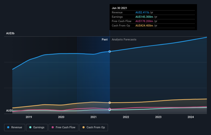 earnings-and-revenue-growth