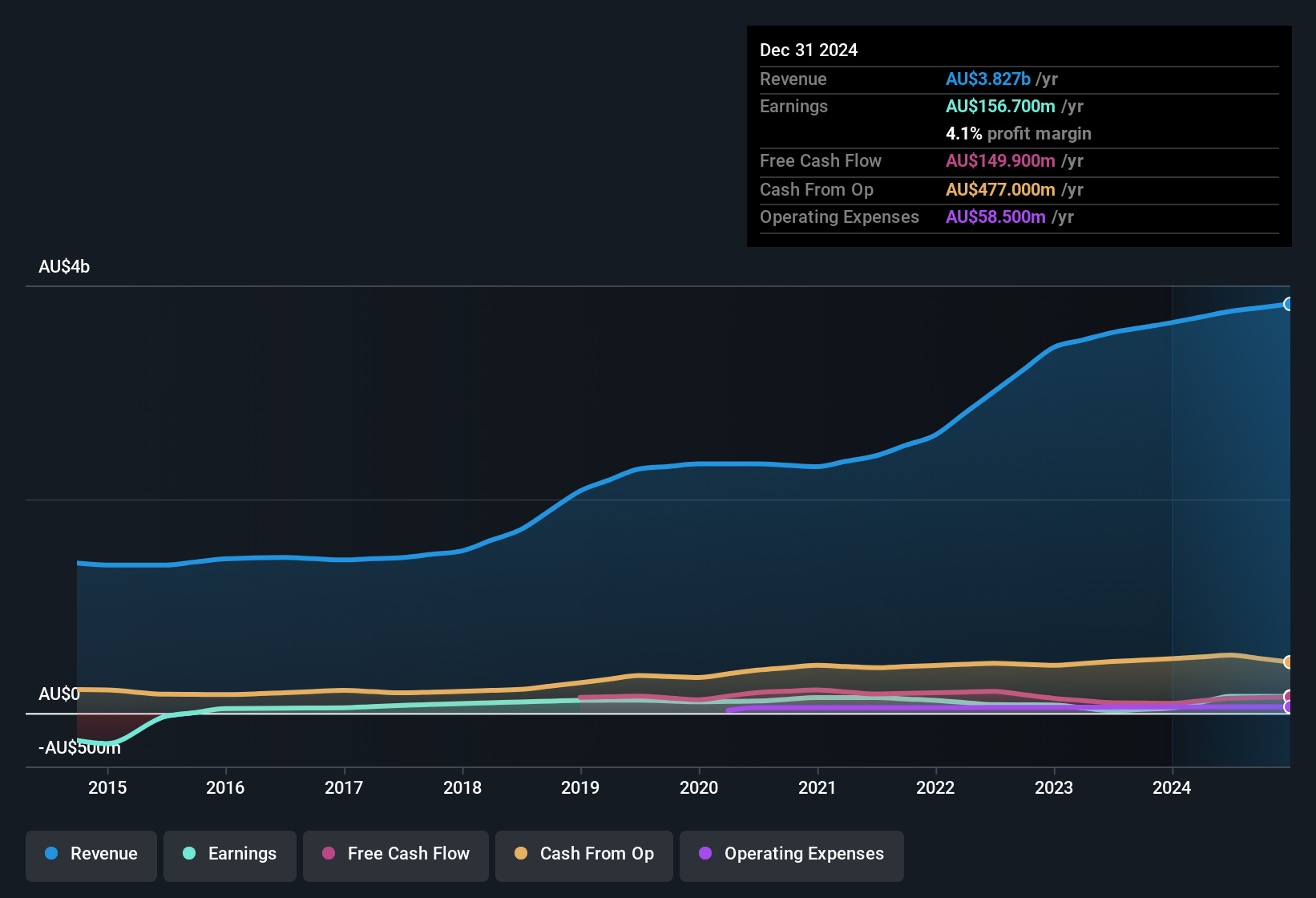 earnings-and-revenue-history