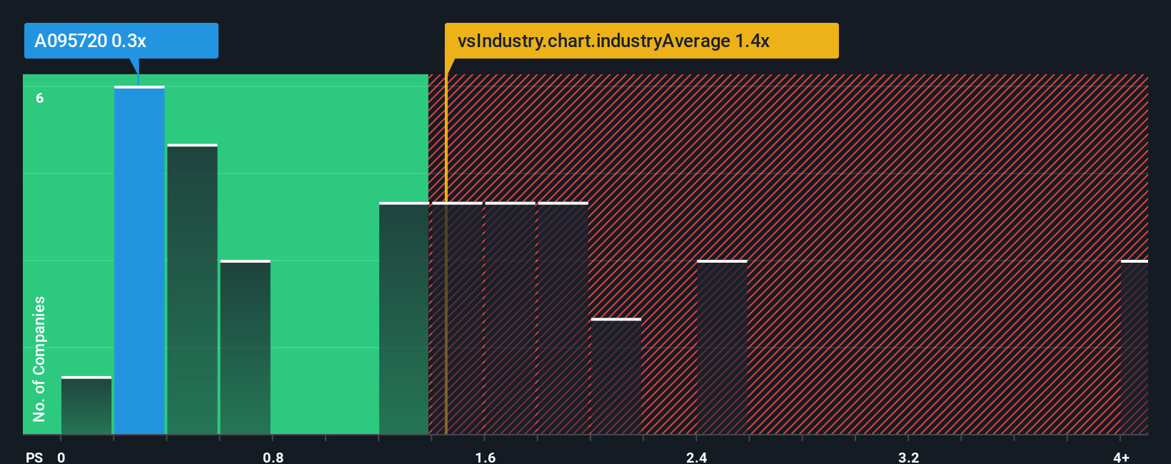 ps-multiple-vs-industry