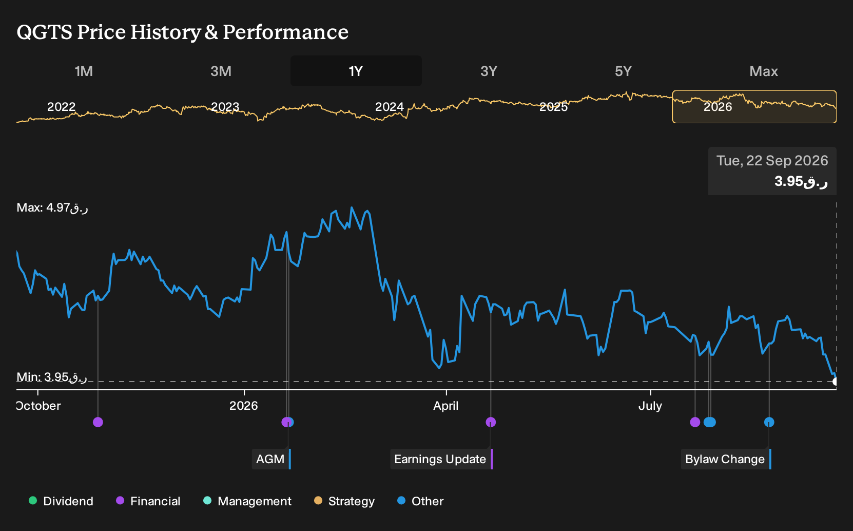 DSM:QGTS 1-Year Stock Price Chart