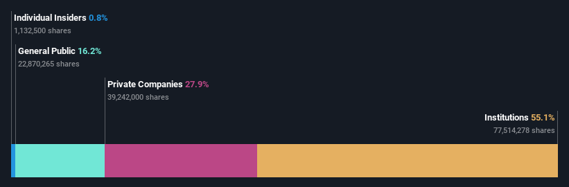 ownership-breakdown