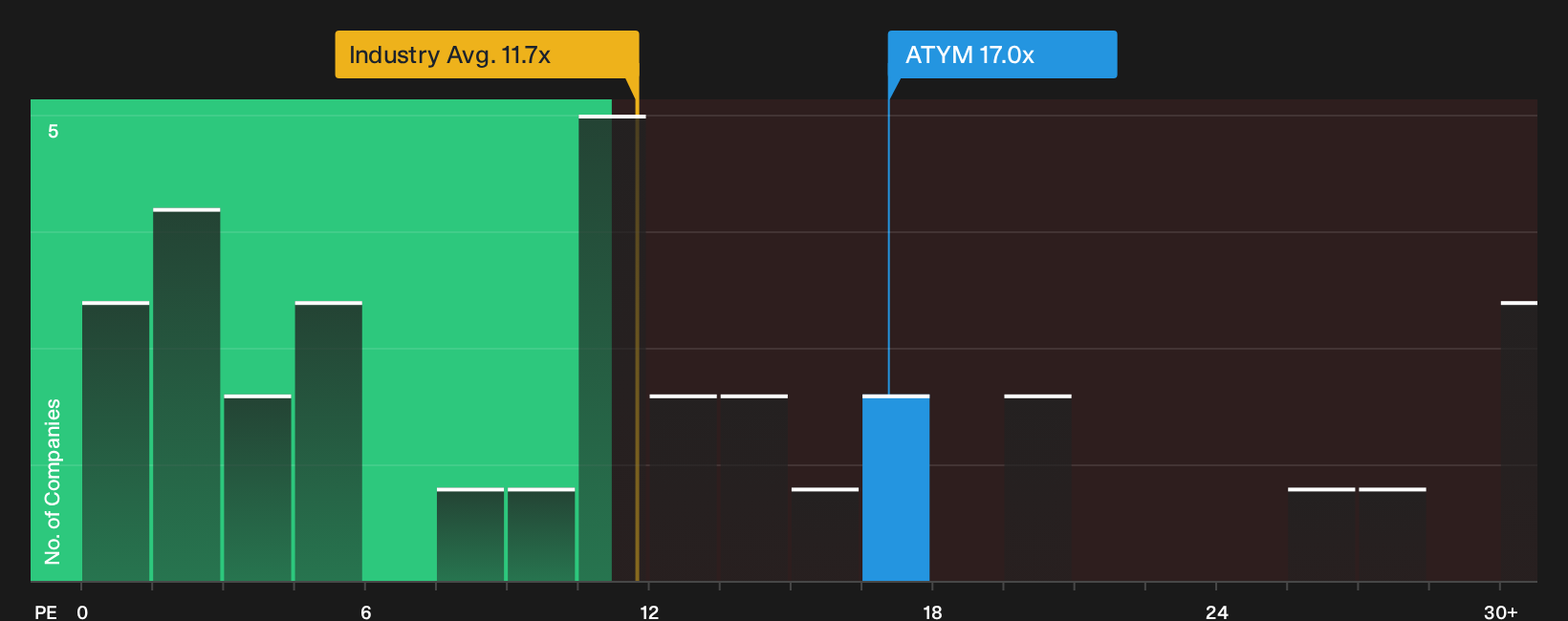 LSE:ATYM P/E Ratio as at Oct 2026