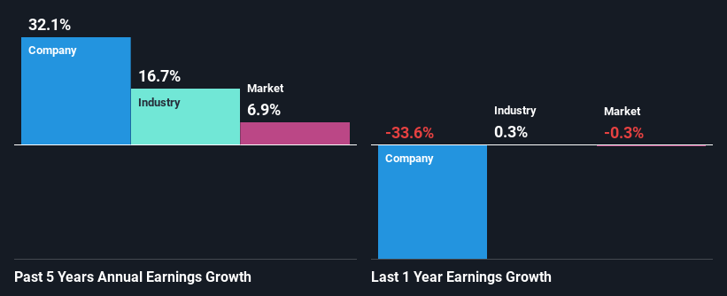 past-earnings-growth