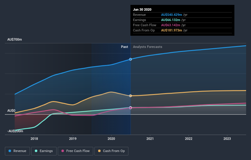 earnings-and-revenue-growth