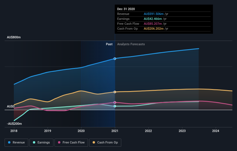 earnings-and-revenue-growth