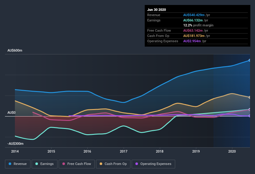 earnings-and-revenue-history