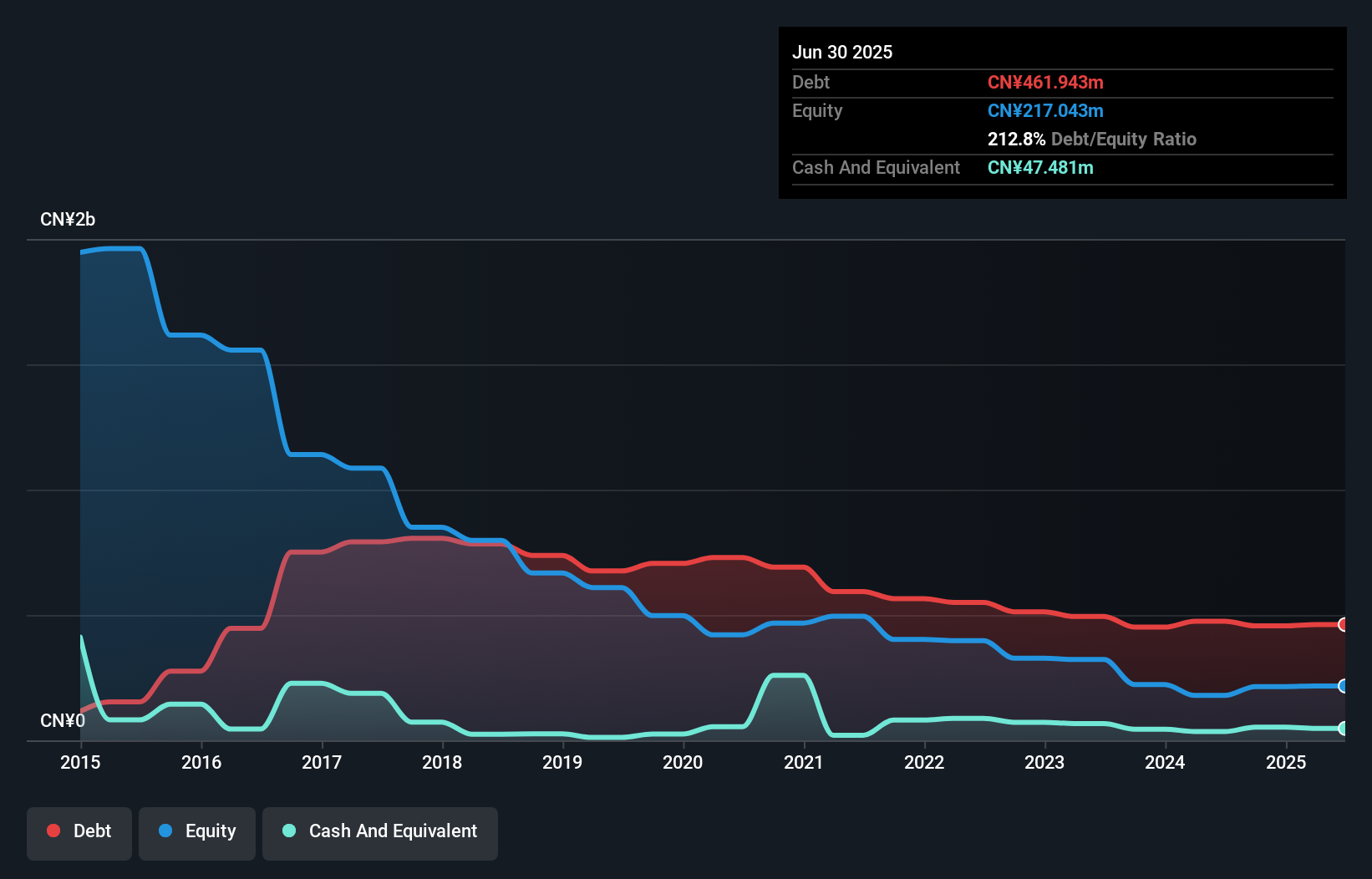 debt-equity-history-analysis
