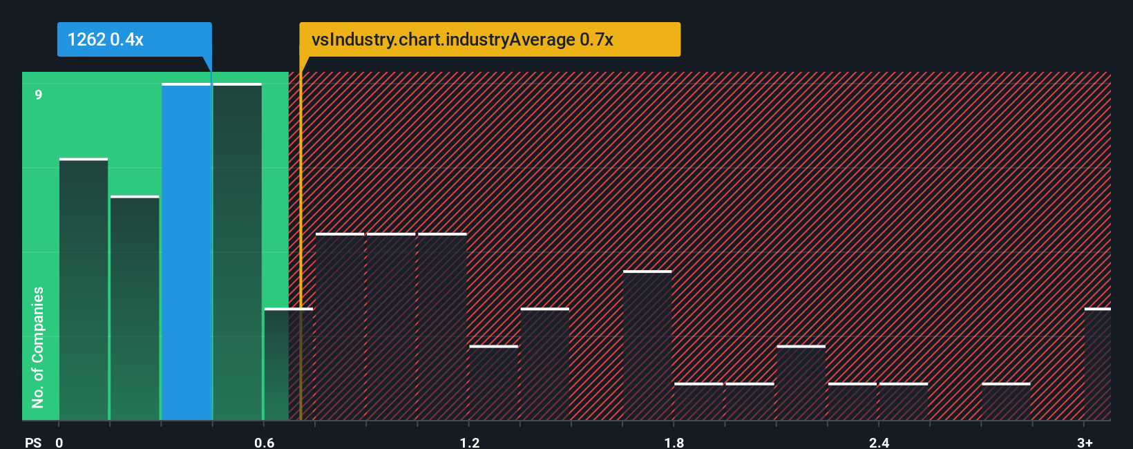 ps-multiple-vs-industry