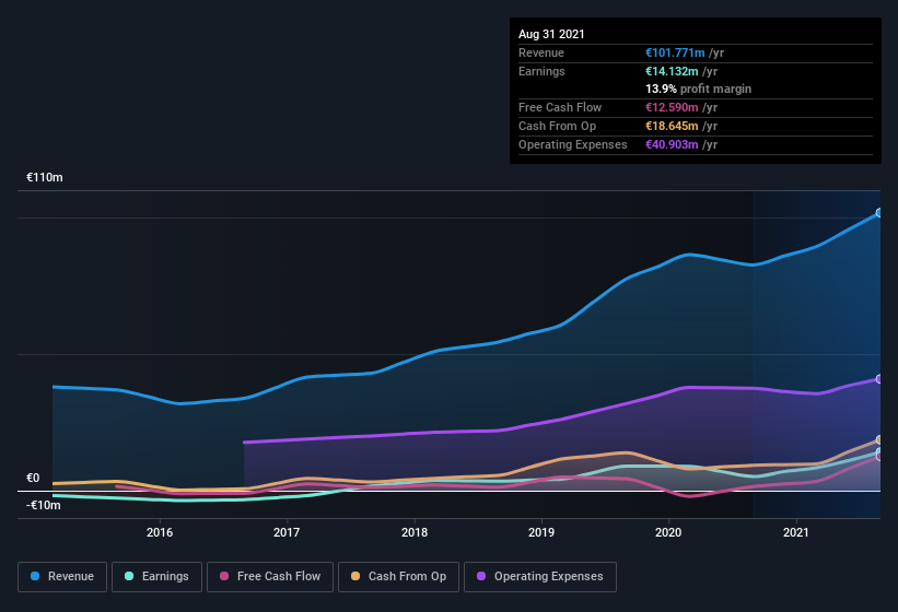 earnings-and-revenue-history