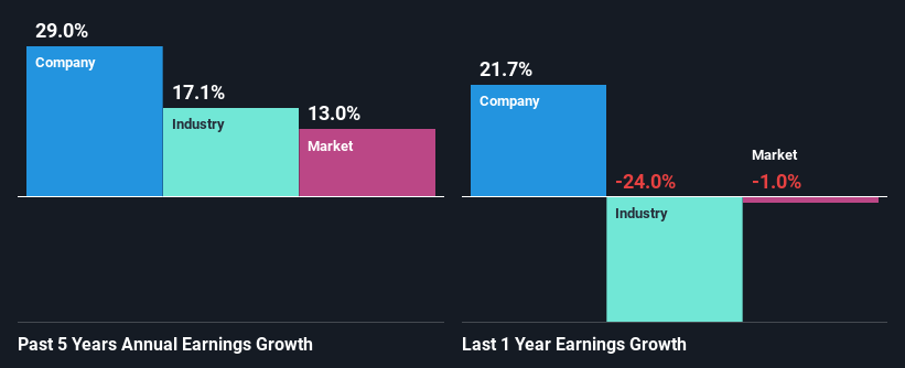 past-earnings-growth