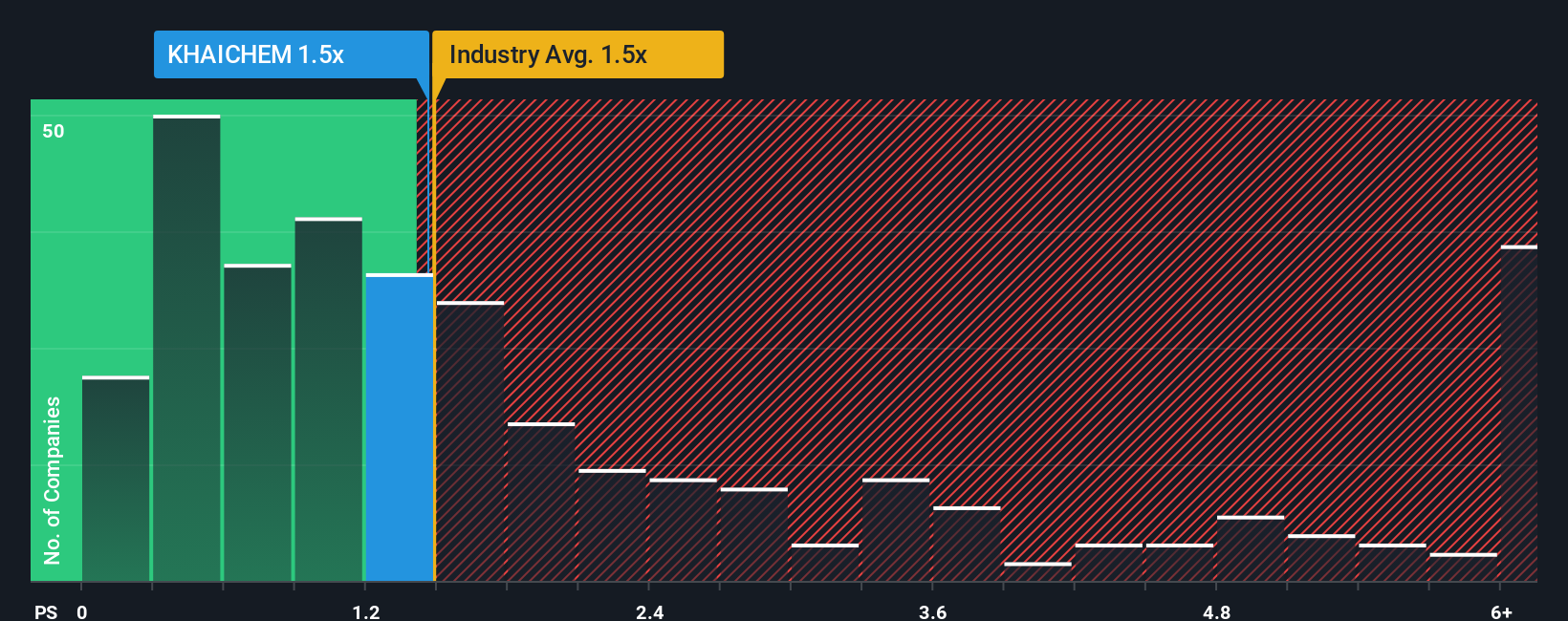 ps-multiple-vs-industry