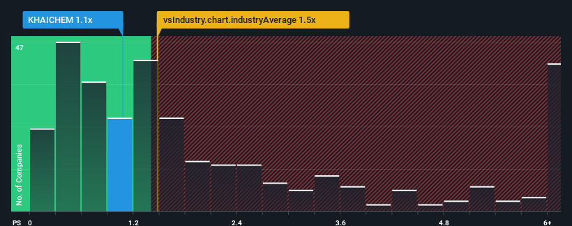 ps-multiple-vs-industry