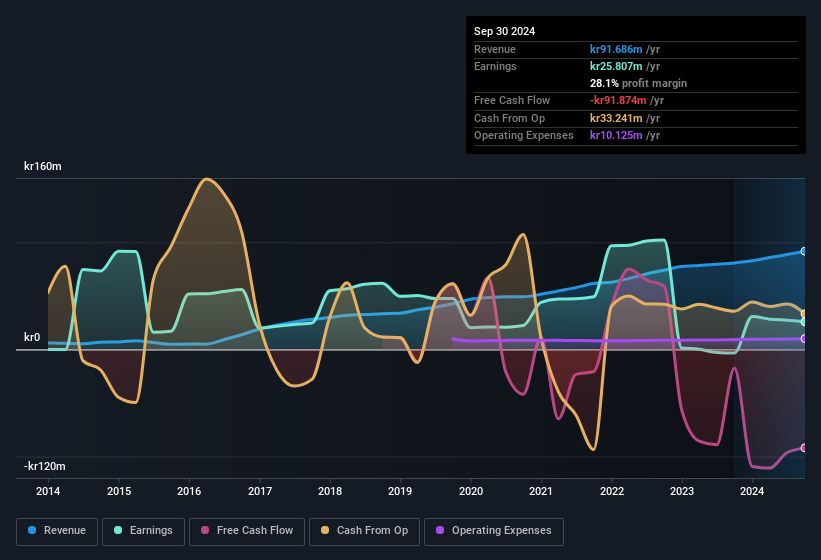 Amhult 2 Reports Third Quarter 2024 Earnings Simply Wall St News