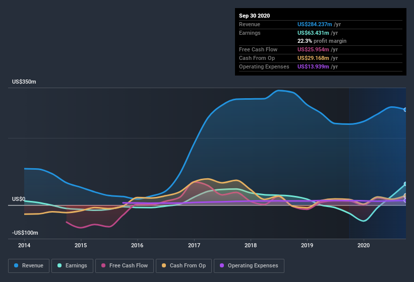 earnings-and-revenue-history